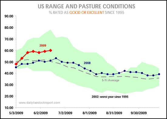 Pasture & Range Conditions