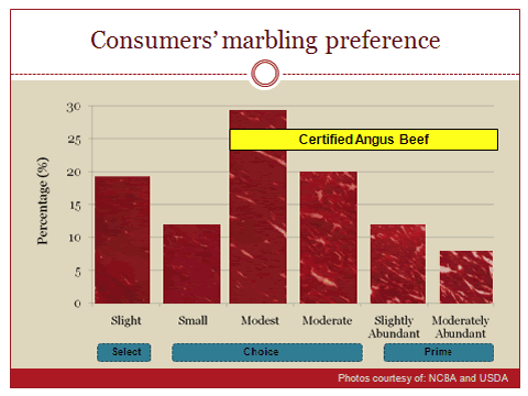 Consumers marbling preference